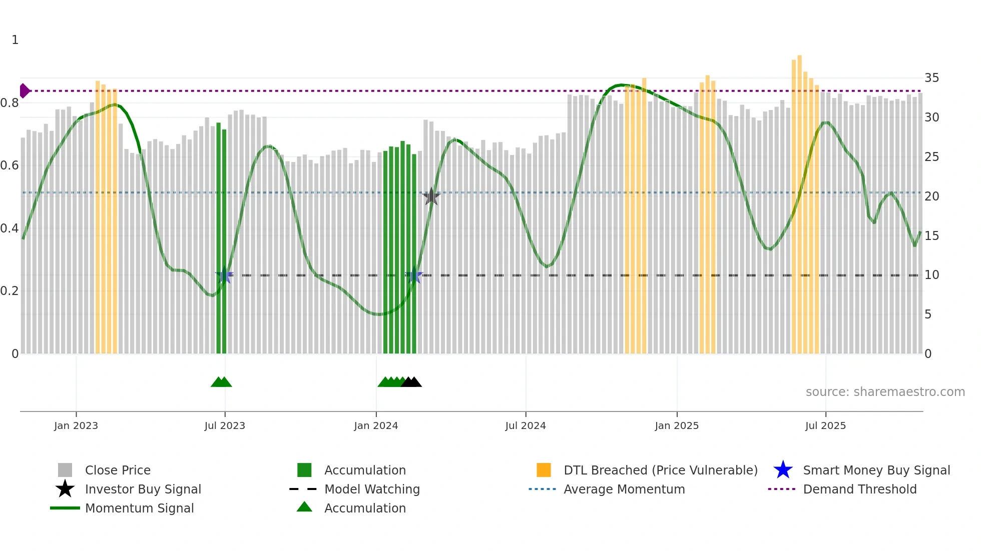 BOX weekly Smart Money chart