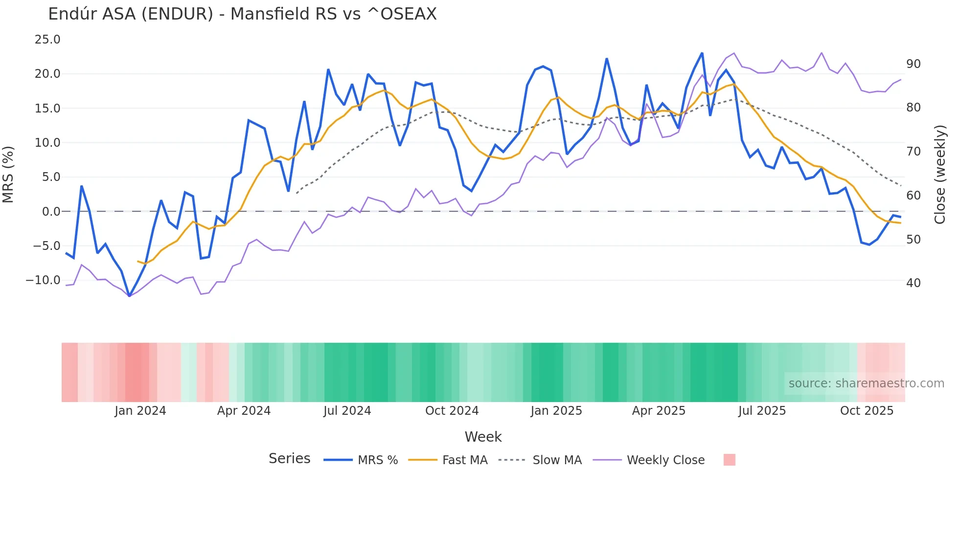 ENDUR Mansfield Relative Strength chart