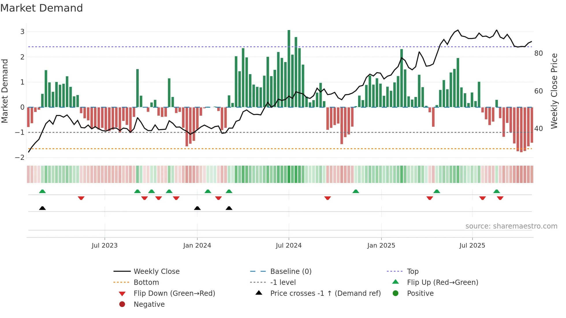 ENDUR weekly Market Demand chart