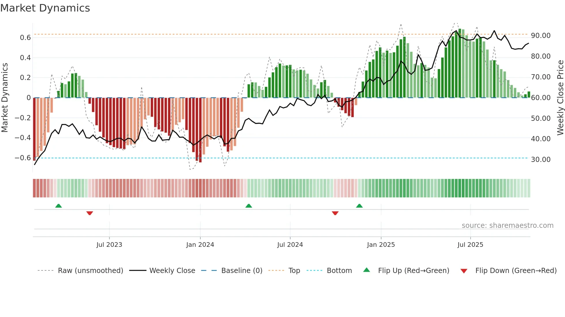 ENDUR weekly Market Dynamics chart