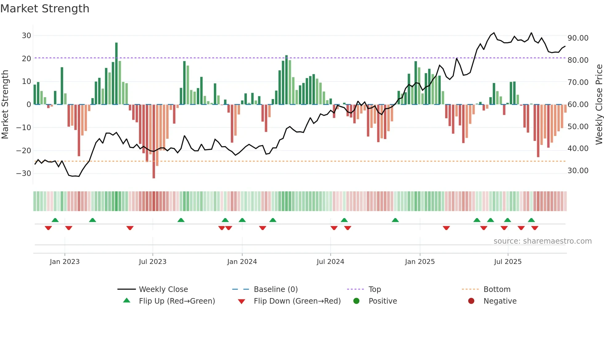 ENDUR weekly Market Strength chart