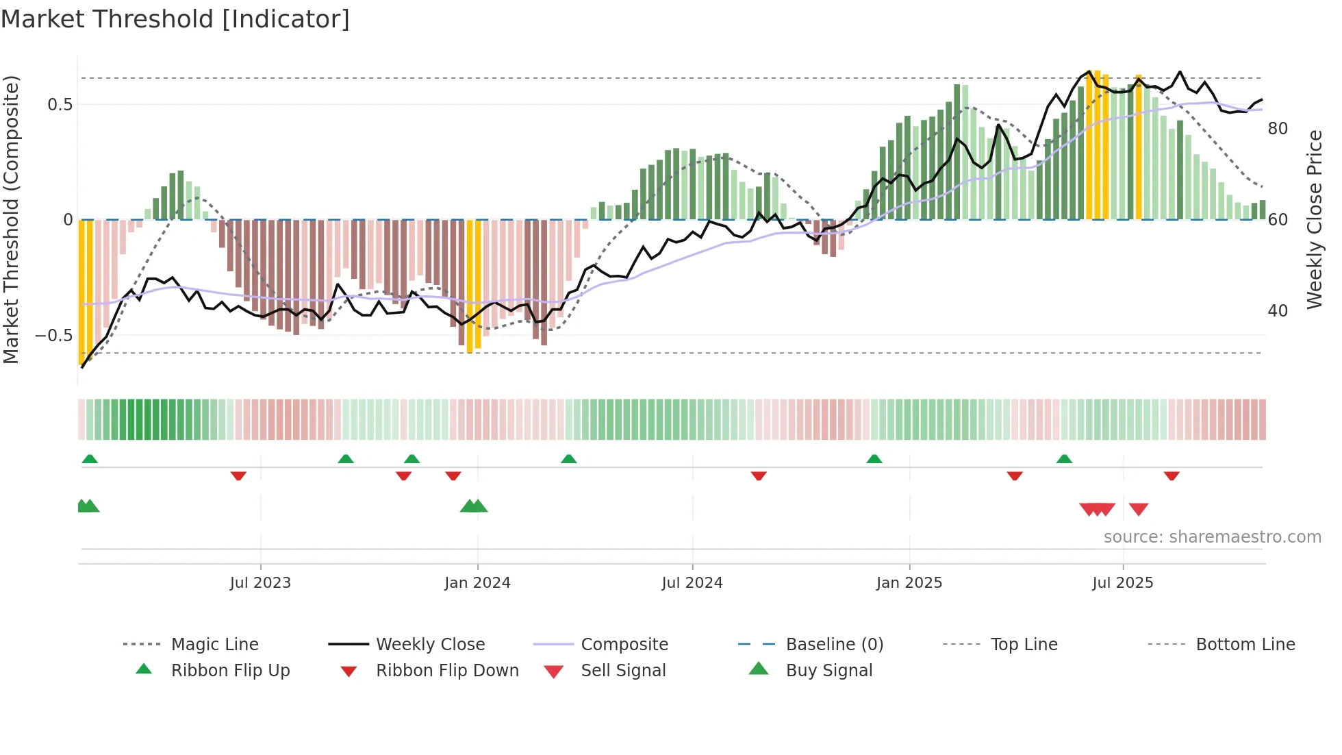 ENDUR weekly Market Threshold chart