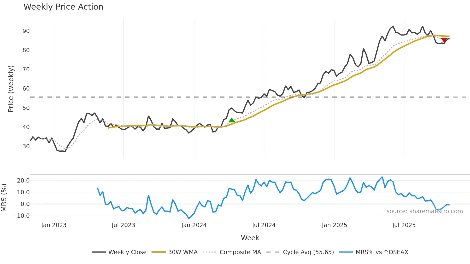 ENDUR weekly Price Action chart, closing 2025-10-27