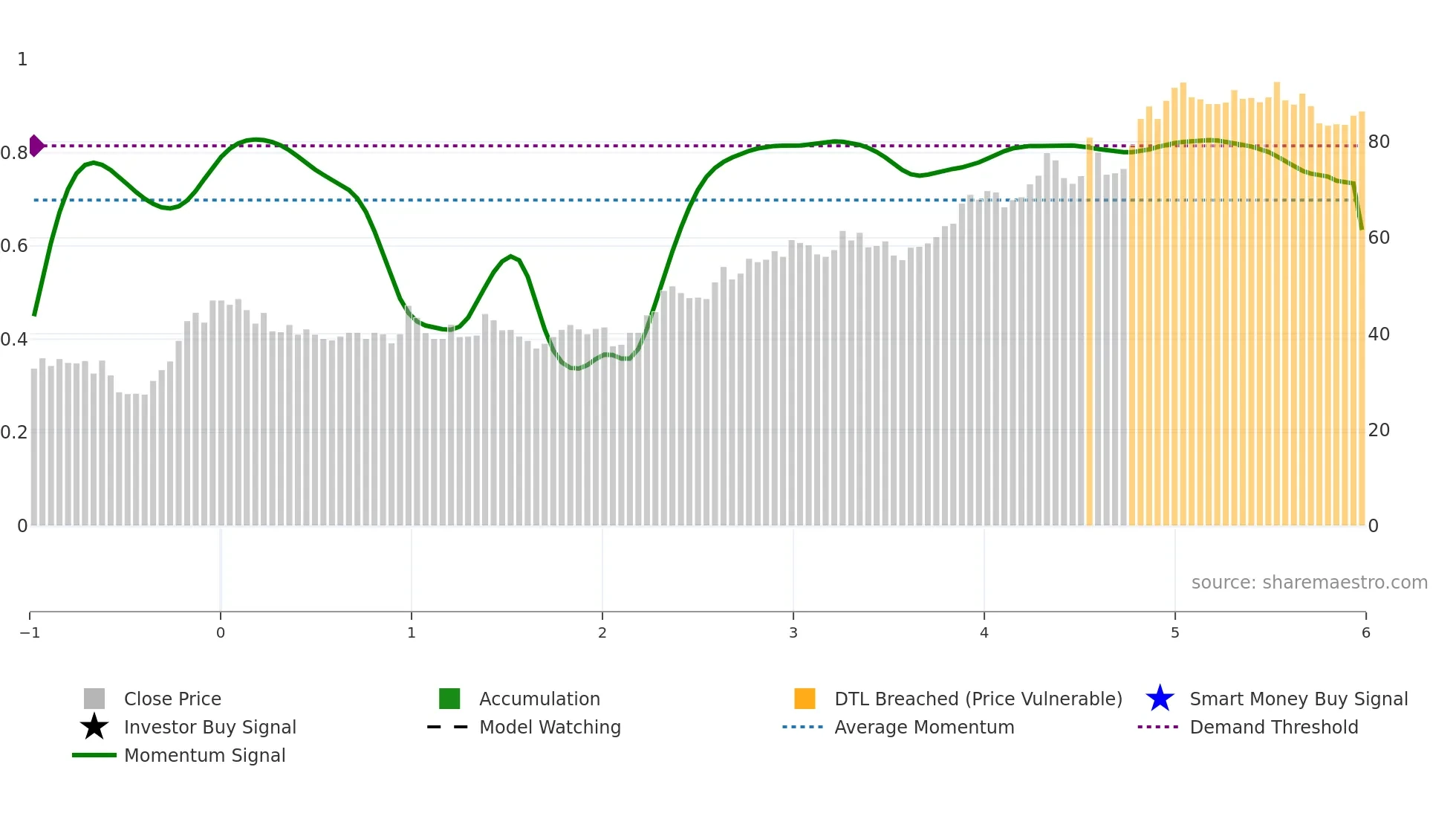 ENDUR weekly Smart Money chart