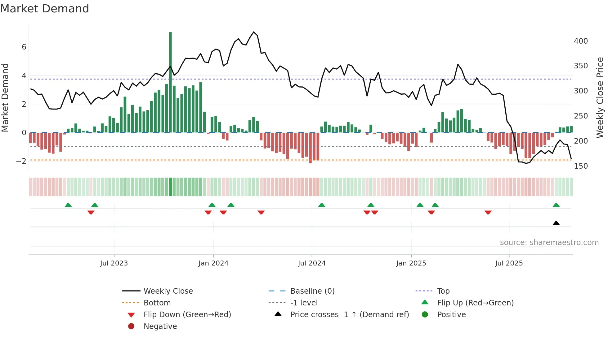 MOH weekly Market Demand chart