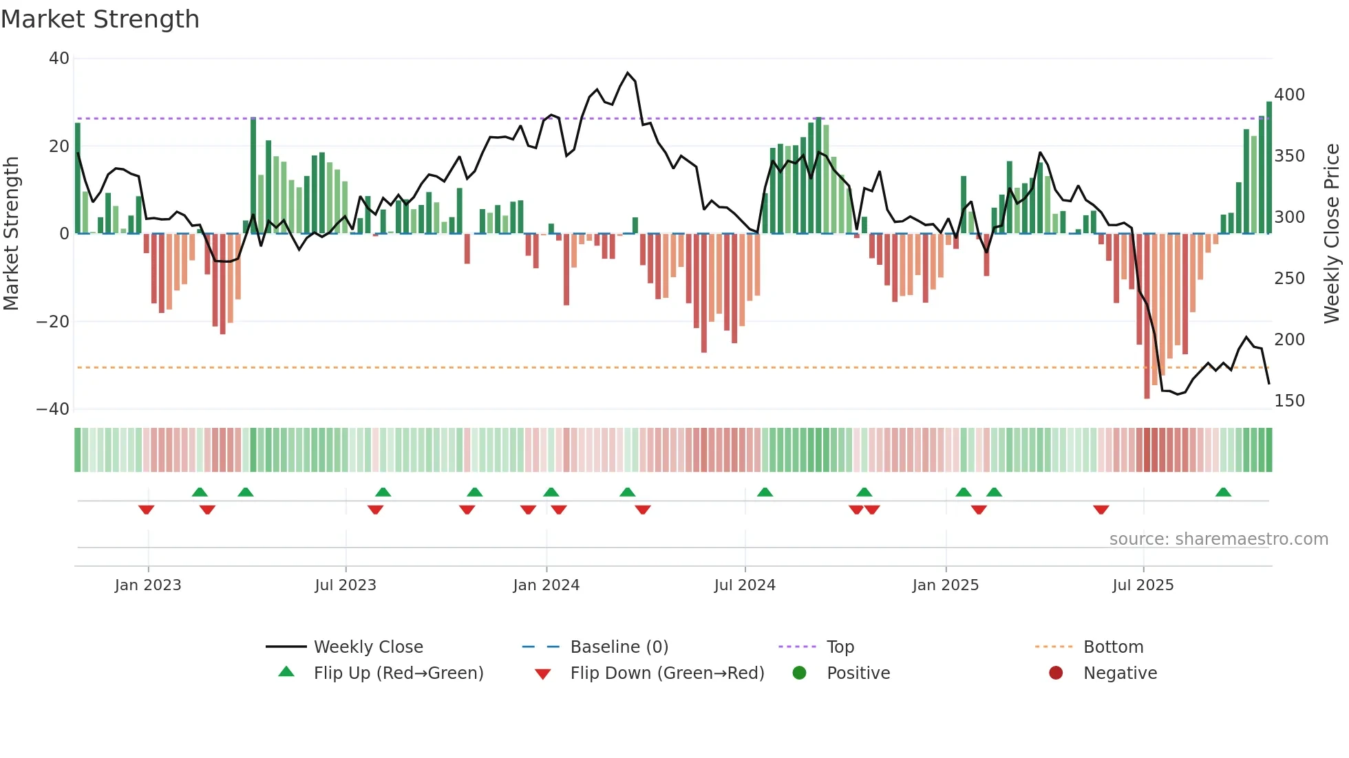 MOH weekly Market Strength chart
