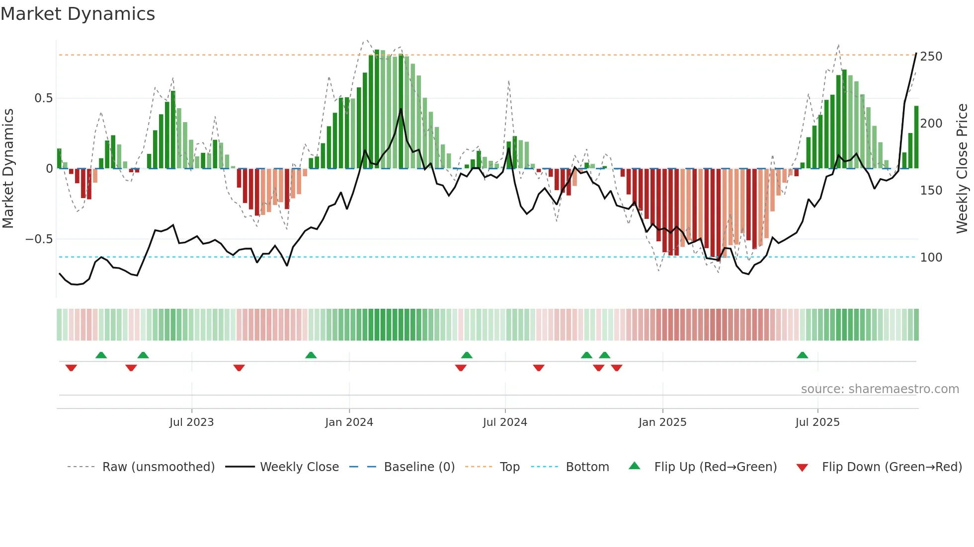AMD weekly Market Dynamics chart