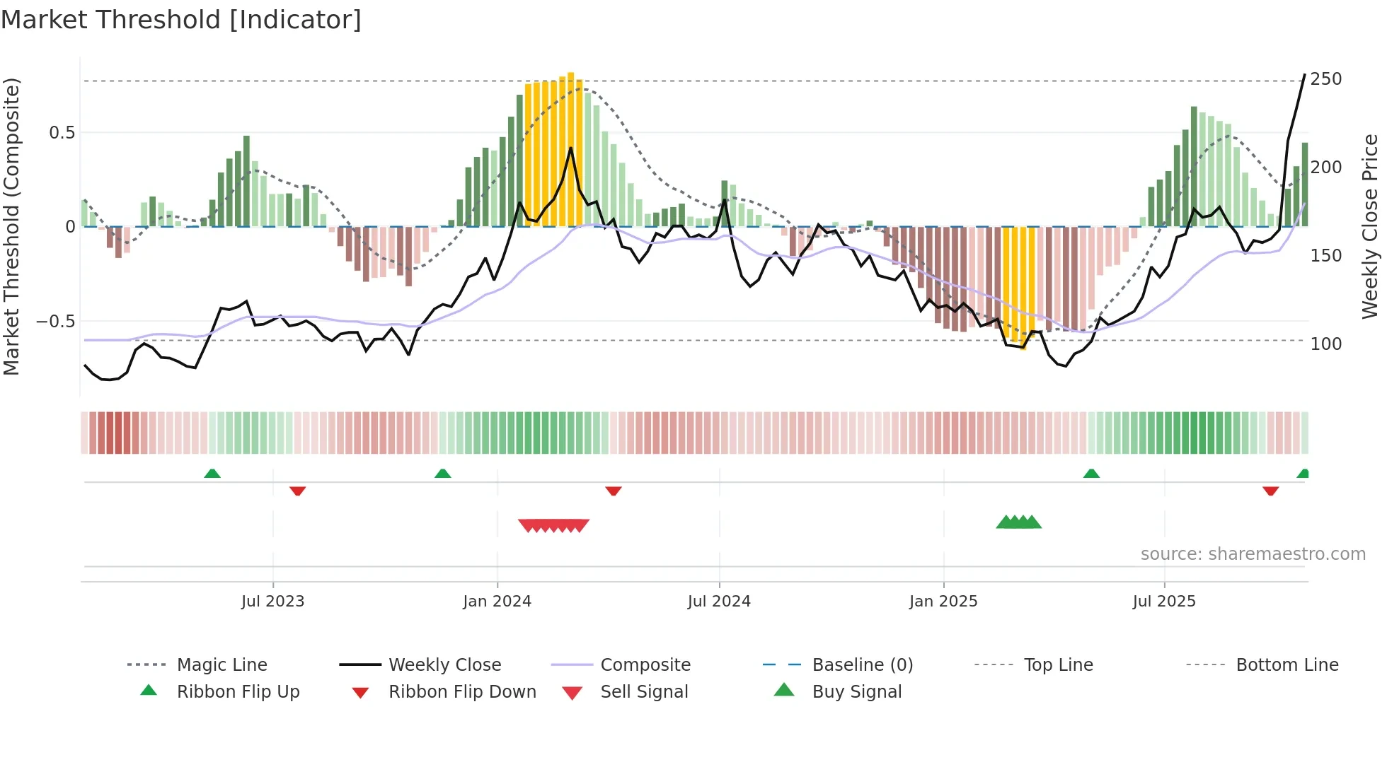 AMD weekly Market Threshold chart