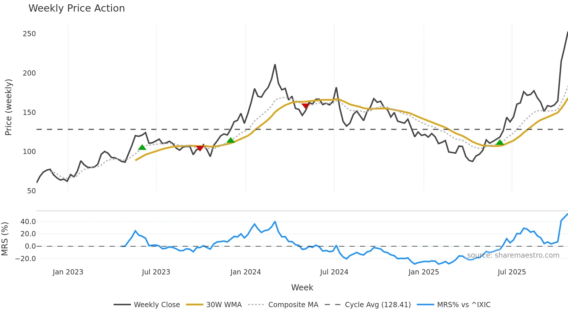 AMD weekly Price Action chart, closing 2025-10-24