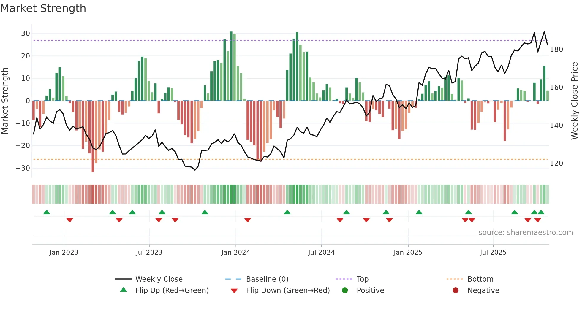 DGX weekly Market Strength chart