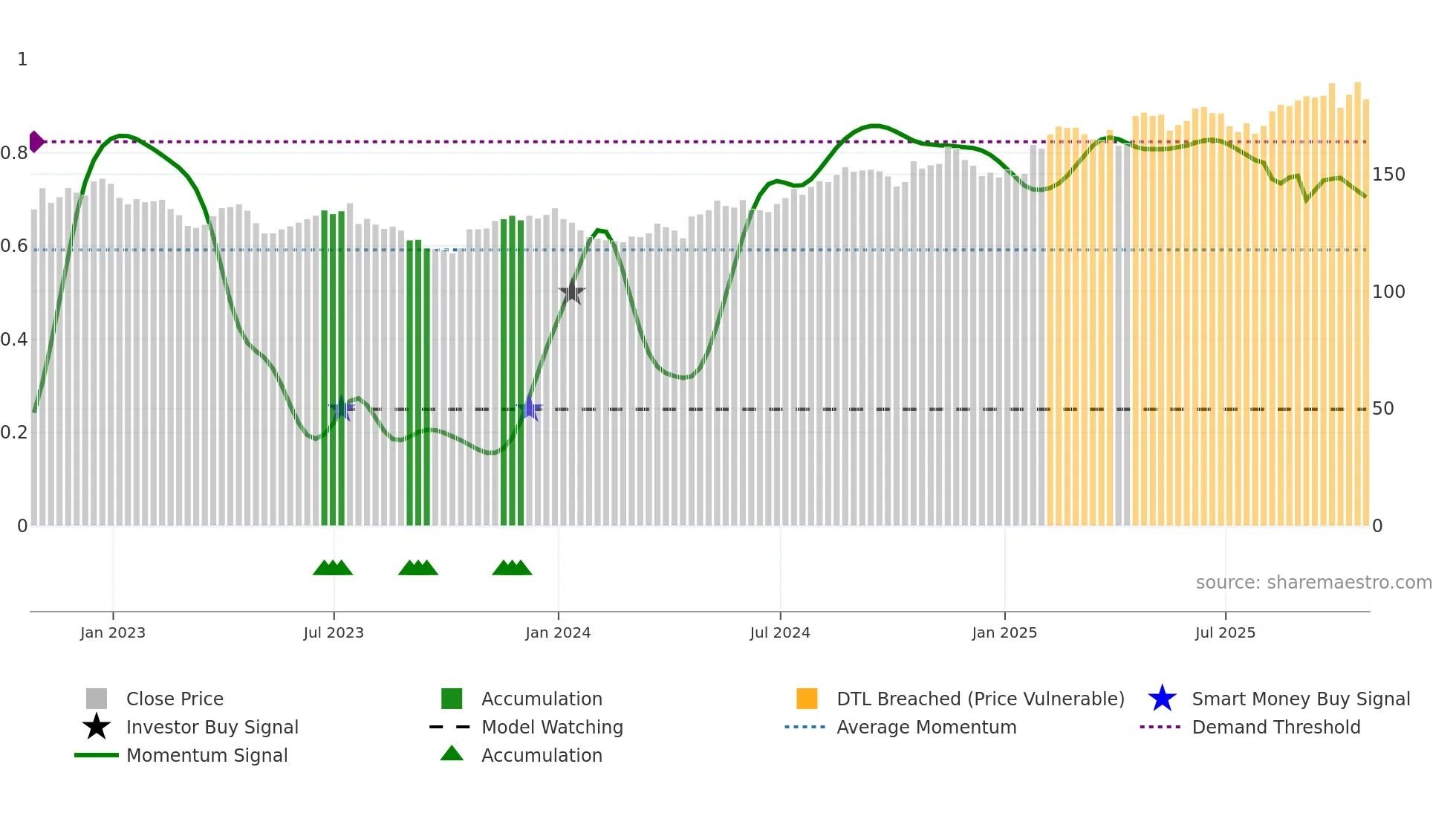 DGX weekly Smart Money chart