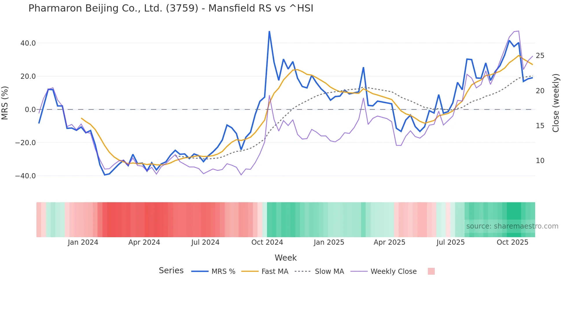 3759 Mansfield Relative Strength chart