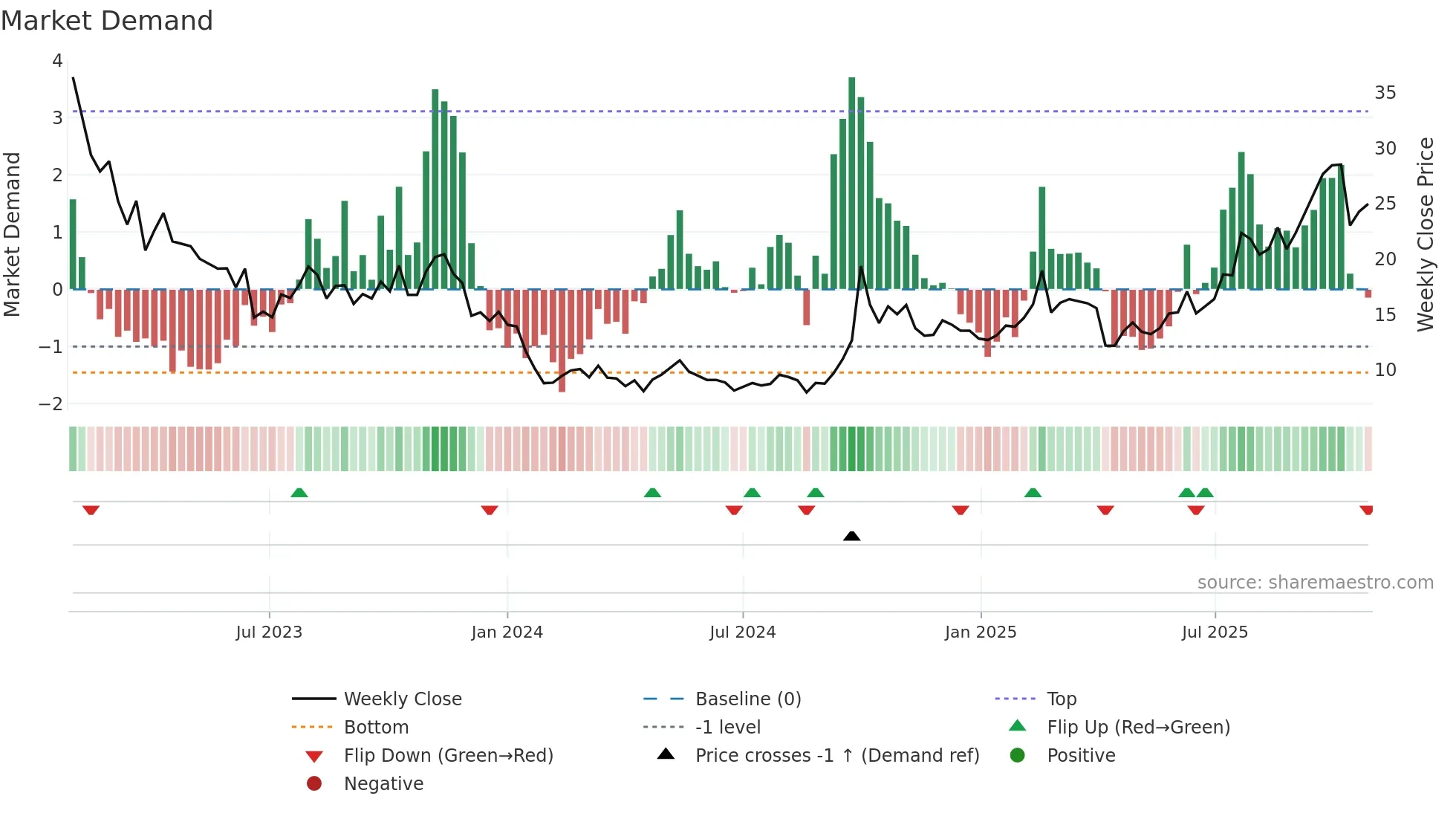 3759 weekly Market Demand chart