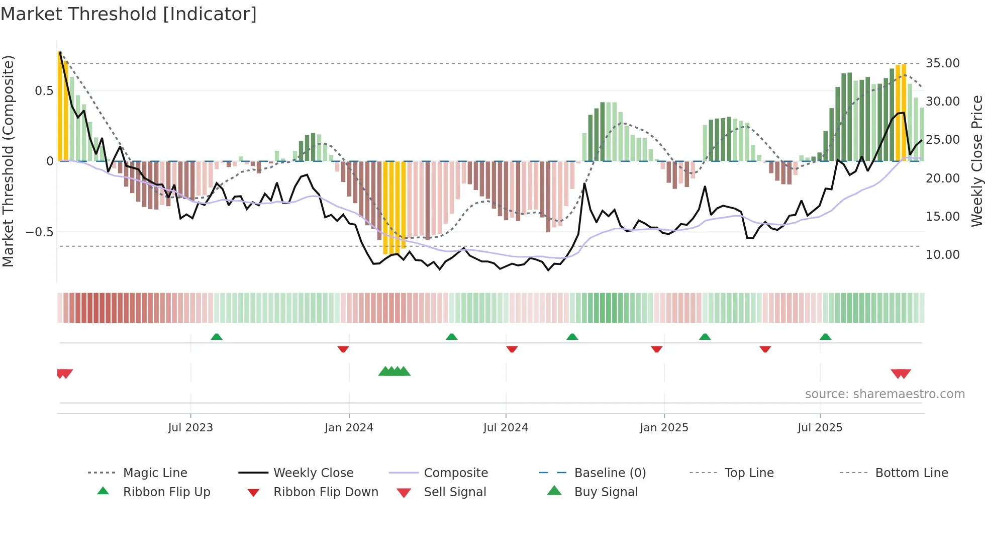 3759 weekly Market Threshold chart