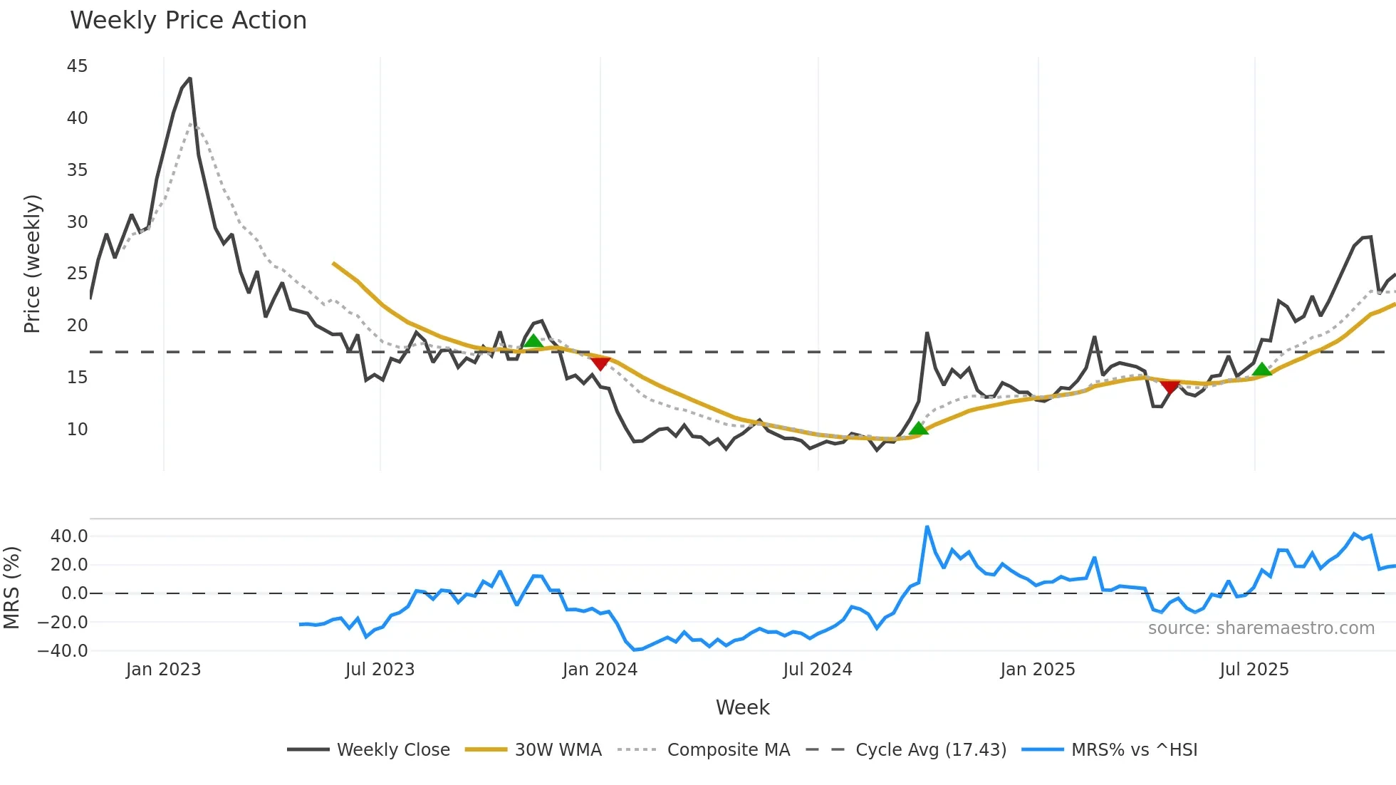 3759 weekly Price Action chart, closing 2025-10-27