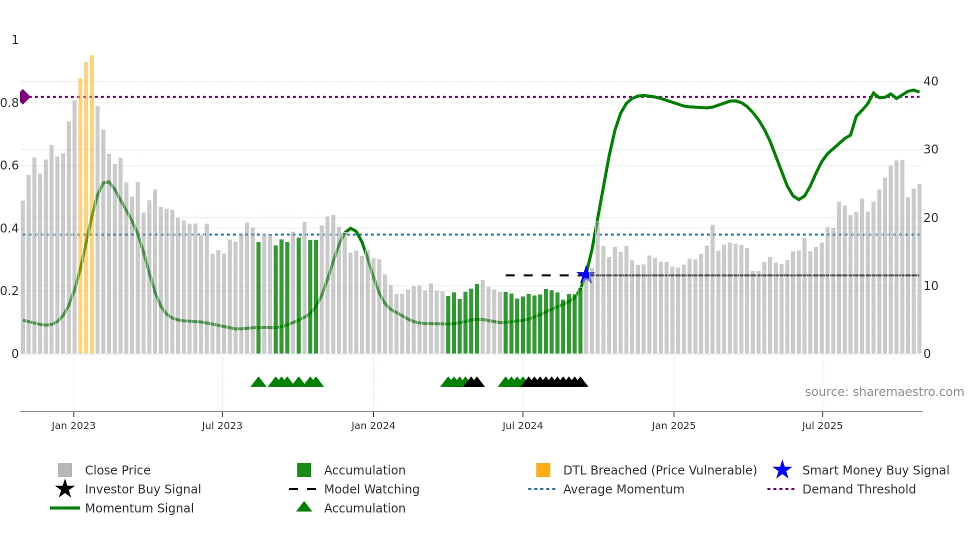 3759 weekly Smart Money chart
