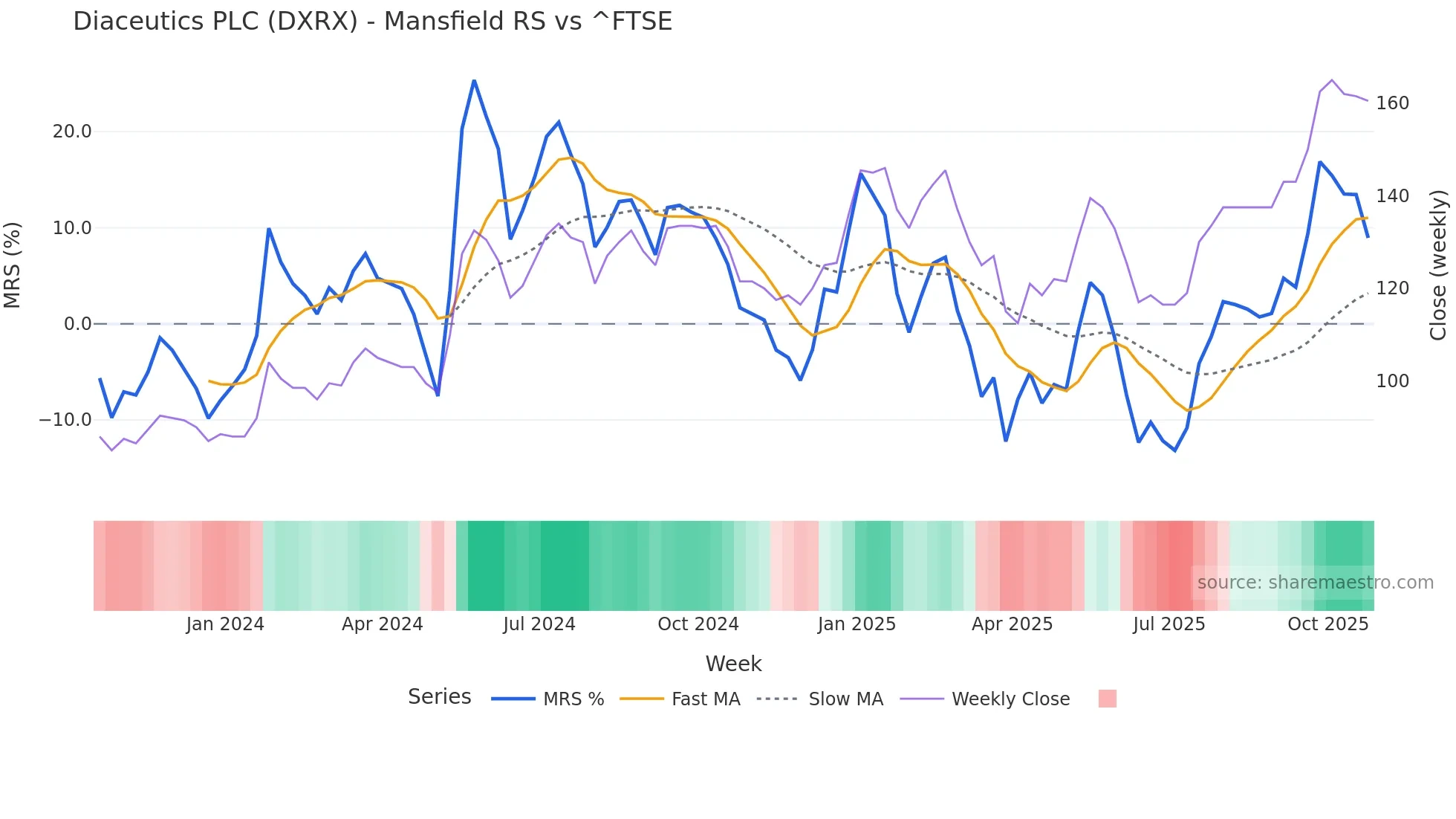 DXRX Mansfield Relative Strength chart