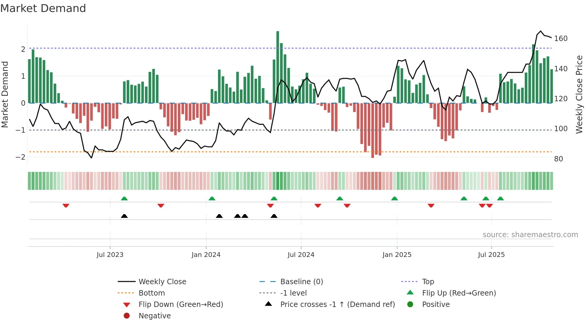 DXRX weekly Market Demand chart