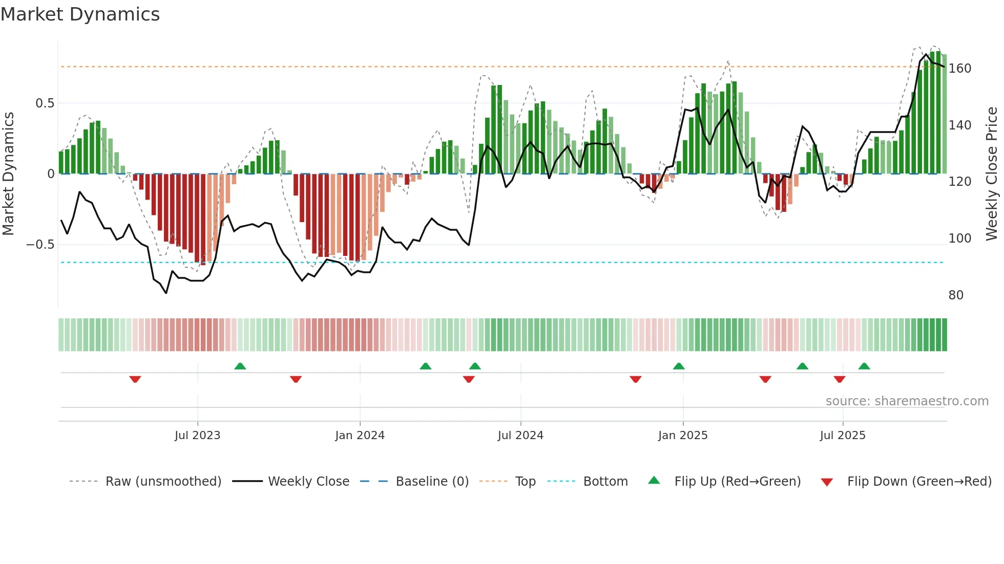 DXRX weekly Market Dynamics chart