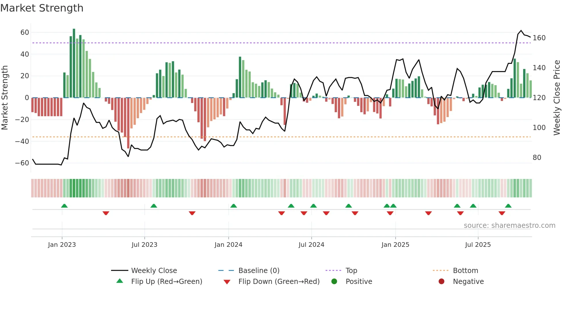 DXRX weekly Market Strength chart