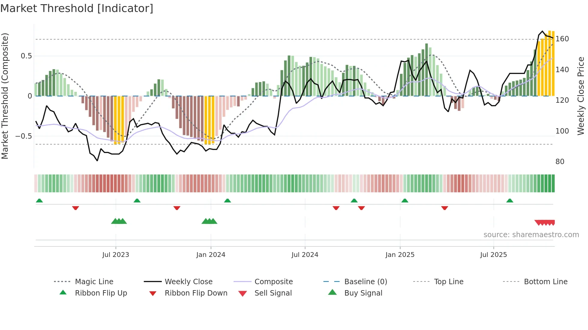 DXRX weekly Market Threshold chart