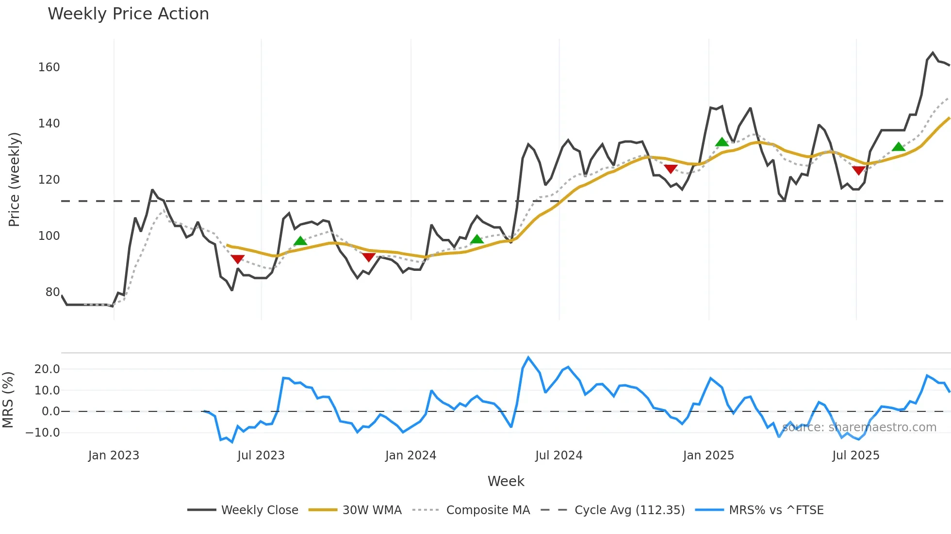DXRX weekly Price Action chart, closing 2025-10-24