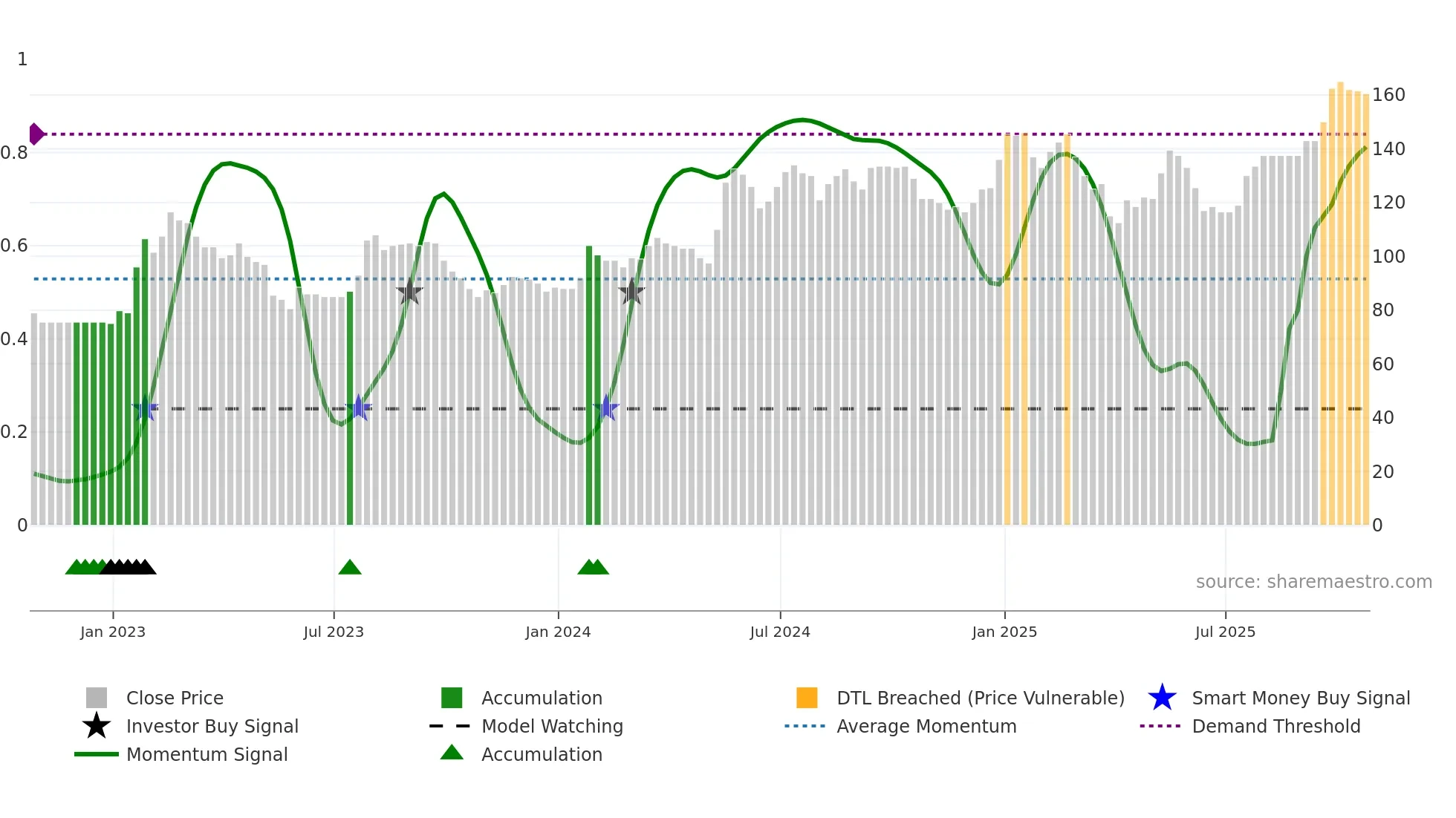 DXRX weekly Smart Money chart