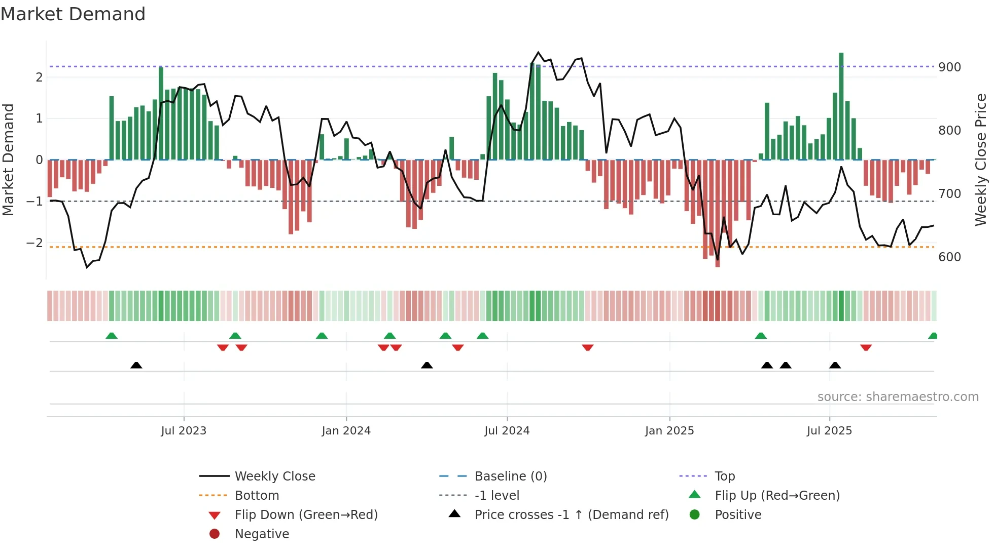 ROSSARI weekly Market Demand chart