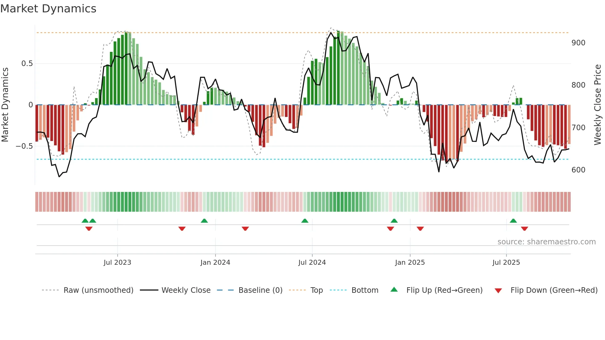 ROSSARI weekly Market Dynamics chart