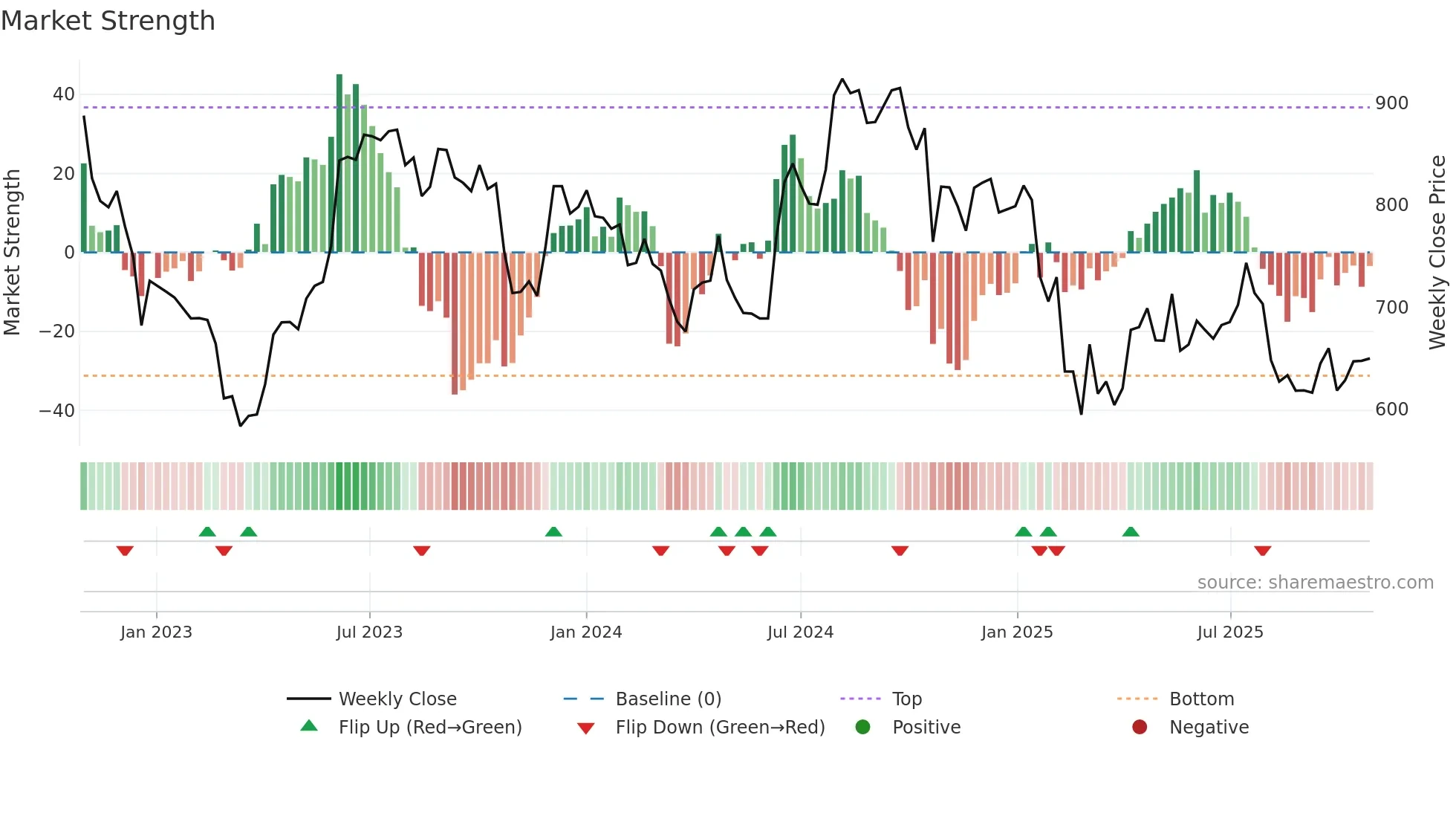 ROSSARI weekly Market Strength chart