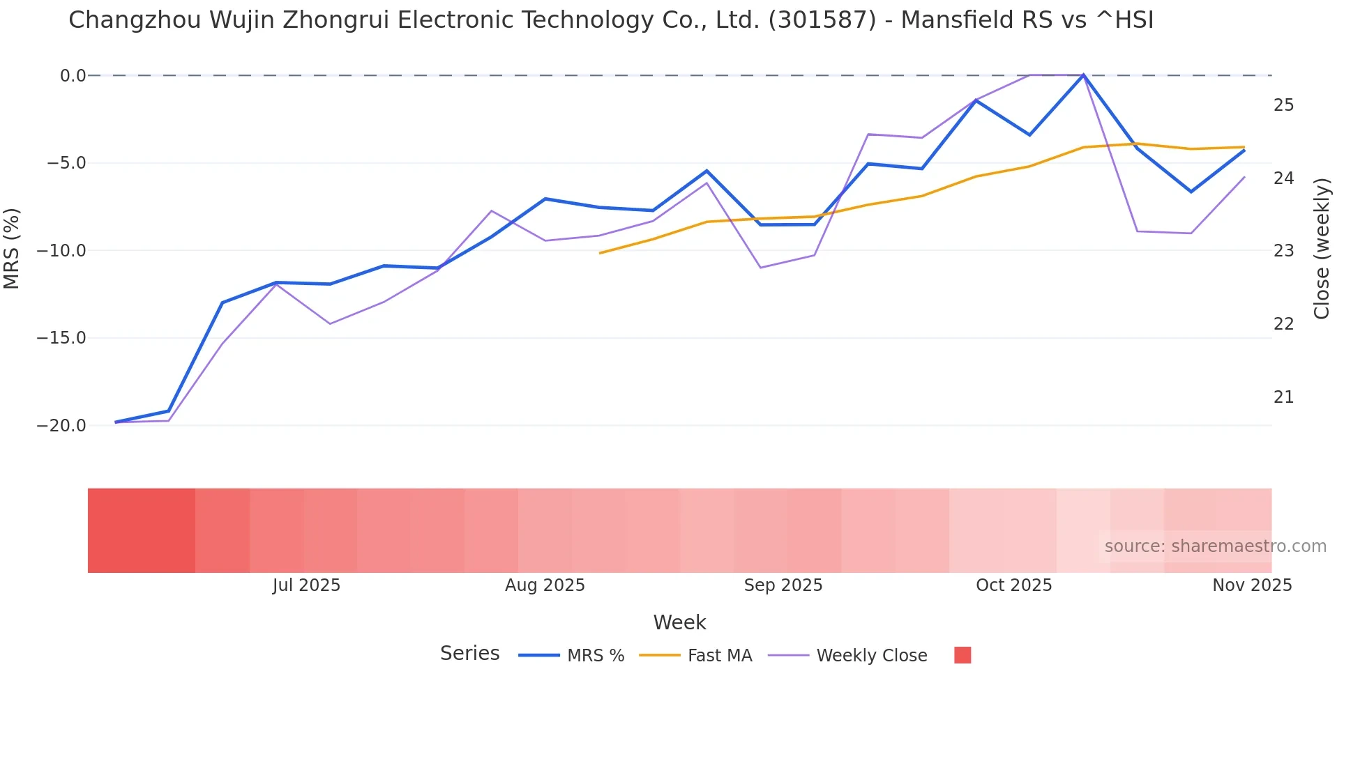 301587 Mansfield Relative Strength chart
