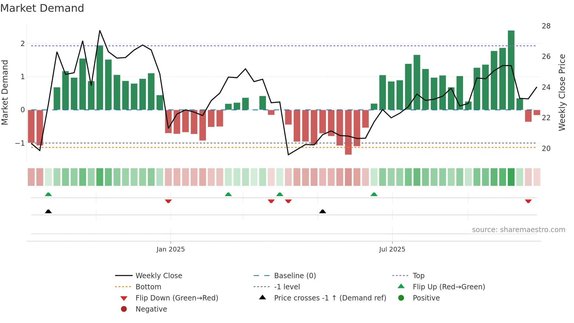 301587 weekly Market Demand chart