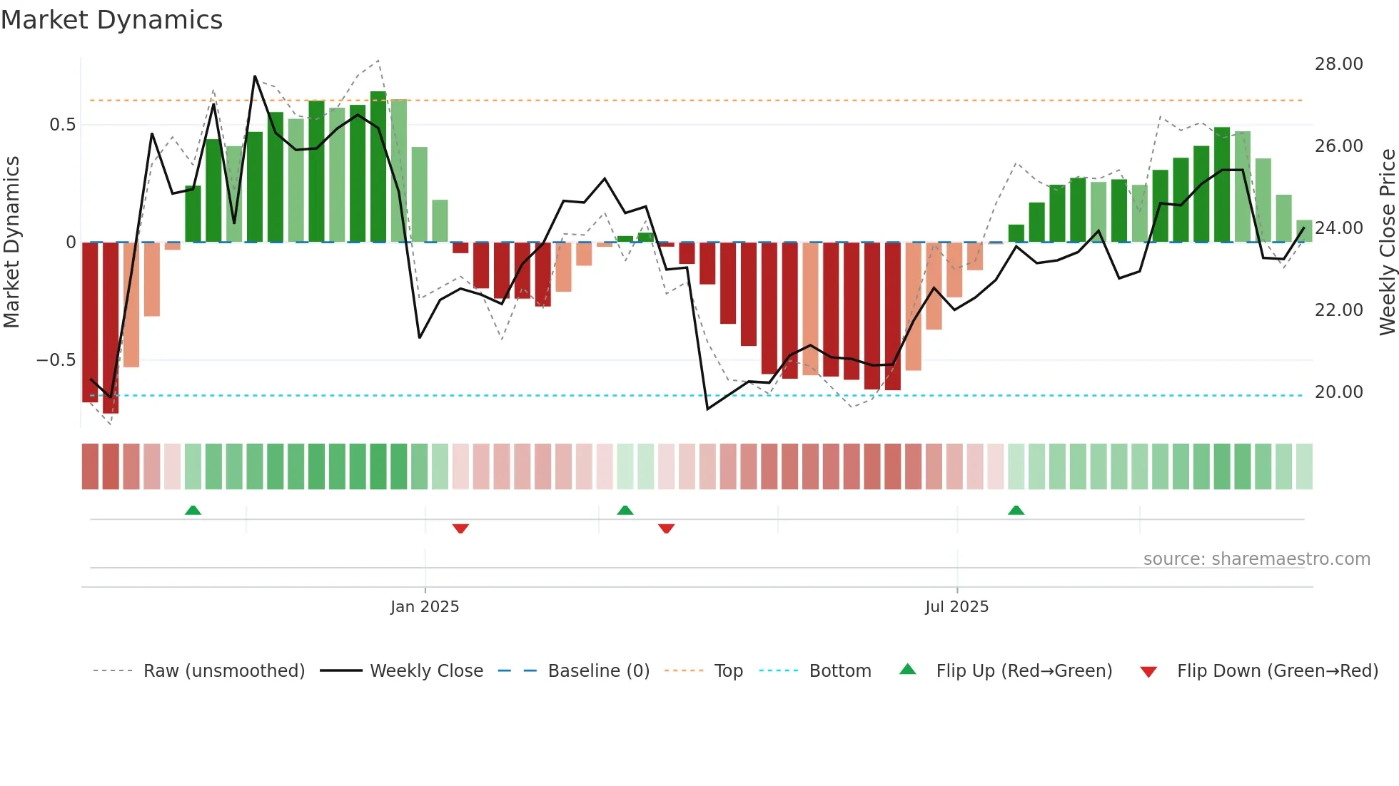 301587 weekly Market Dynamics chart