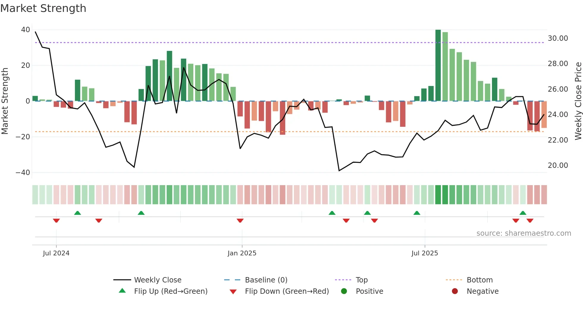 301587 weekly Market Strength chart