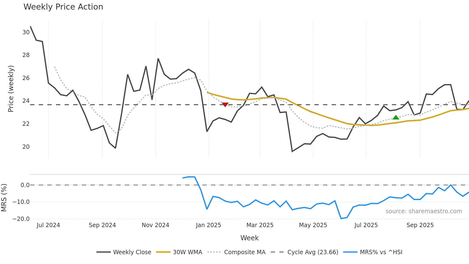 301587 weekly Price Action chart, closing 2025-10-27