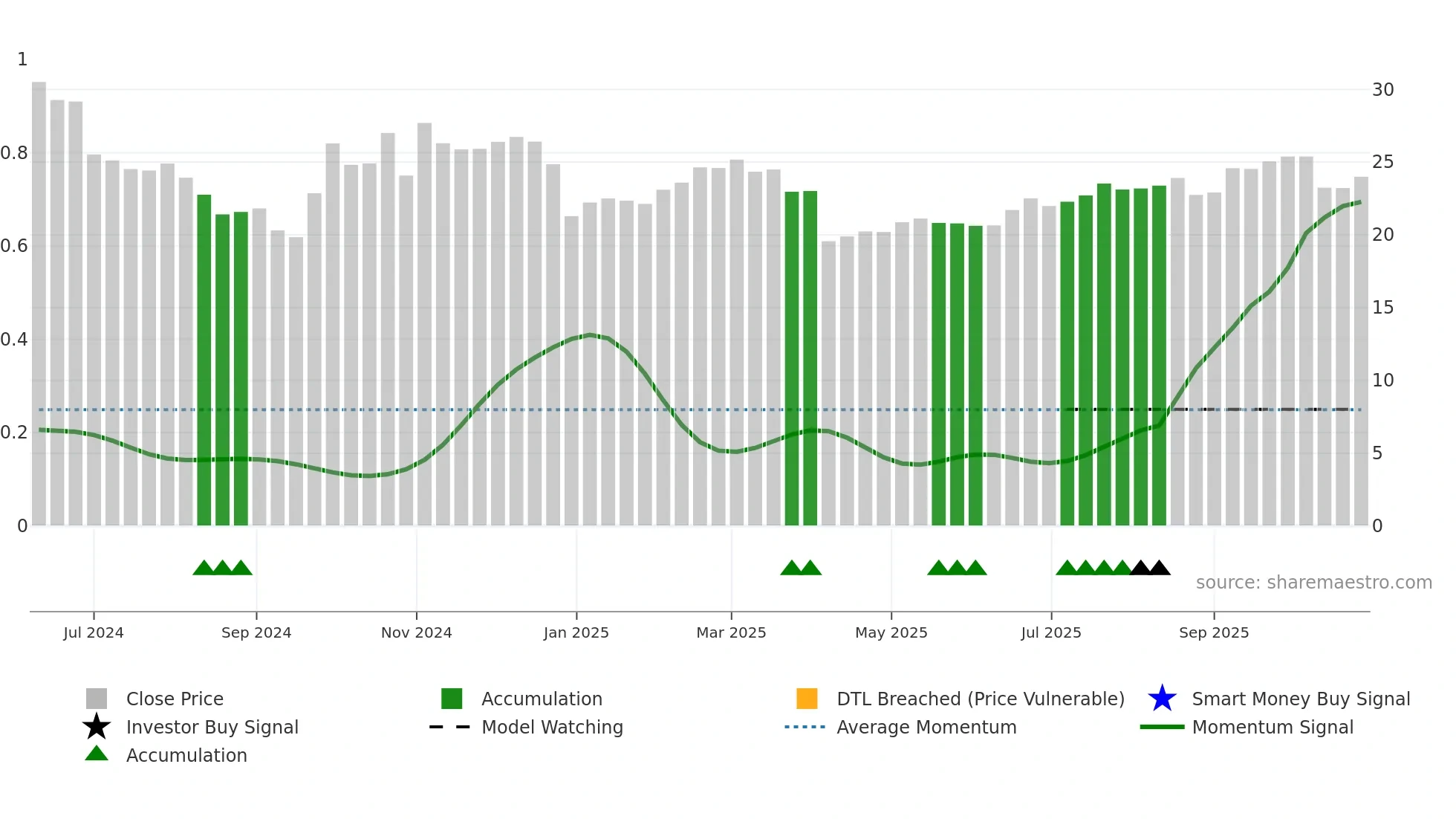 301587 weekly Smart Money chart