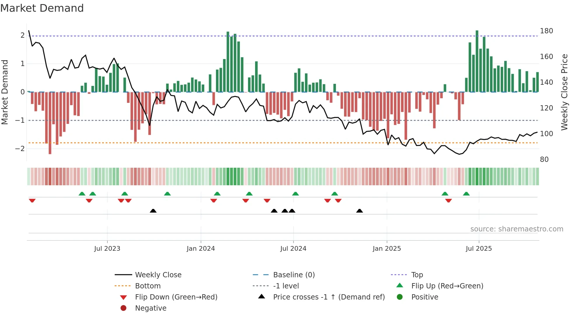 SYNC weekly Market Demand chart