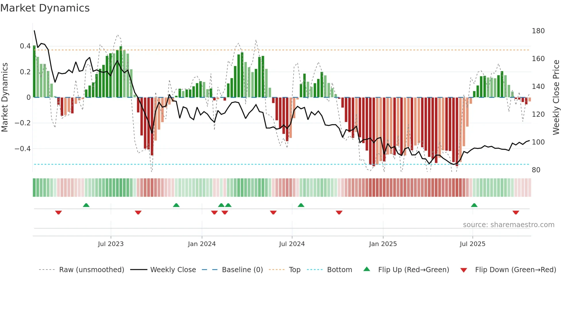 SYNC weekly Market Dynamics chart