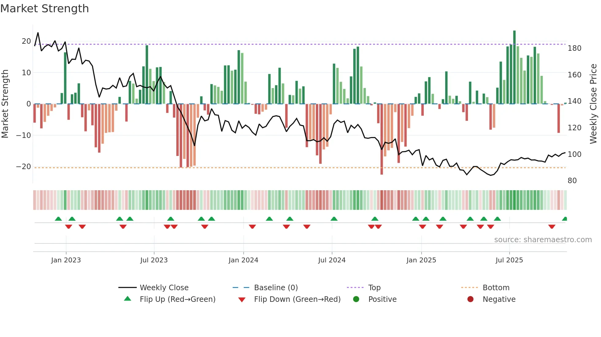 SYNC weekly Market Strength chart
