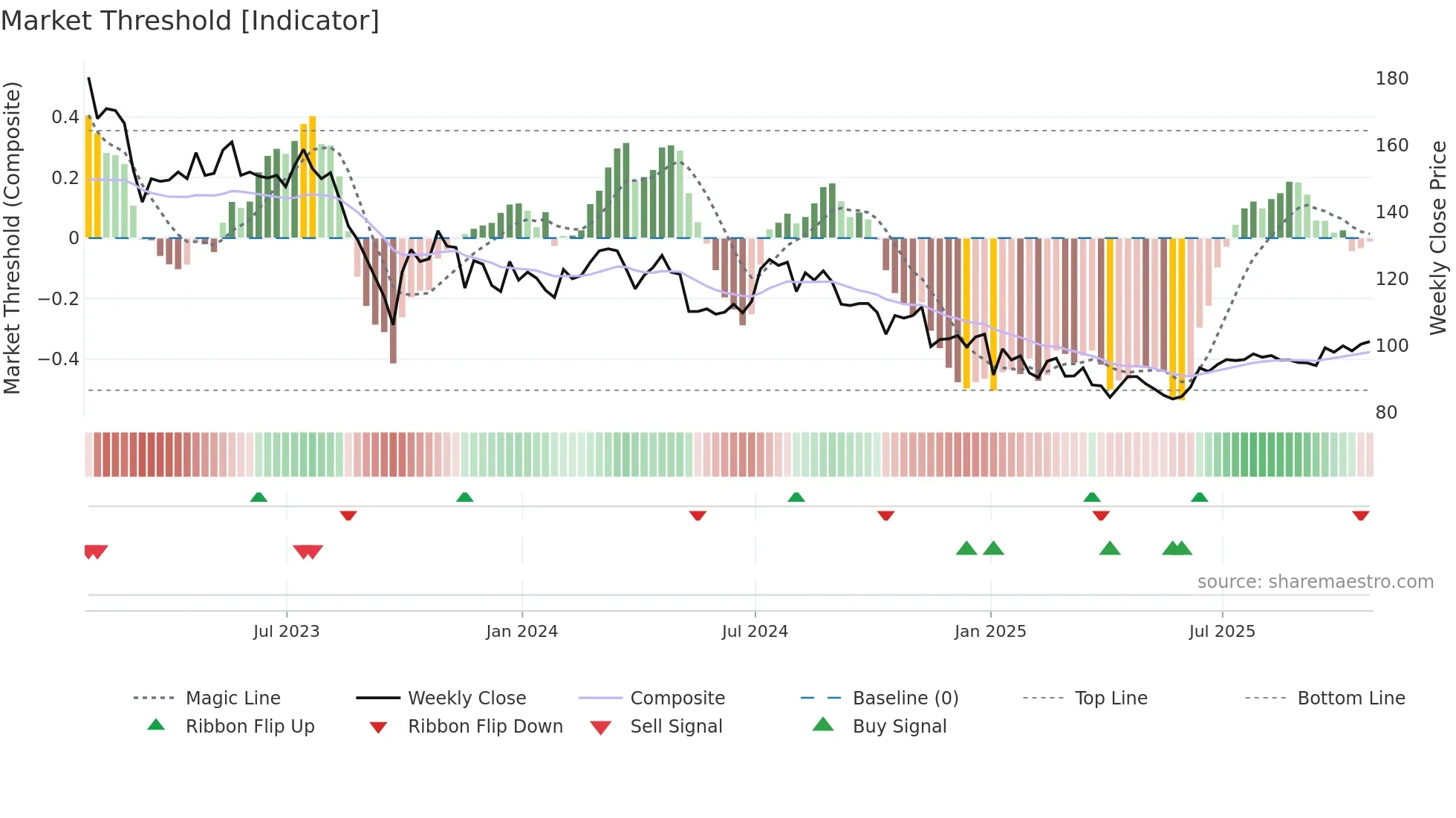 SYNC weekly Market Threshold chart
