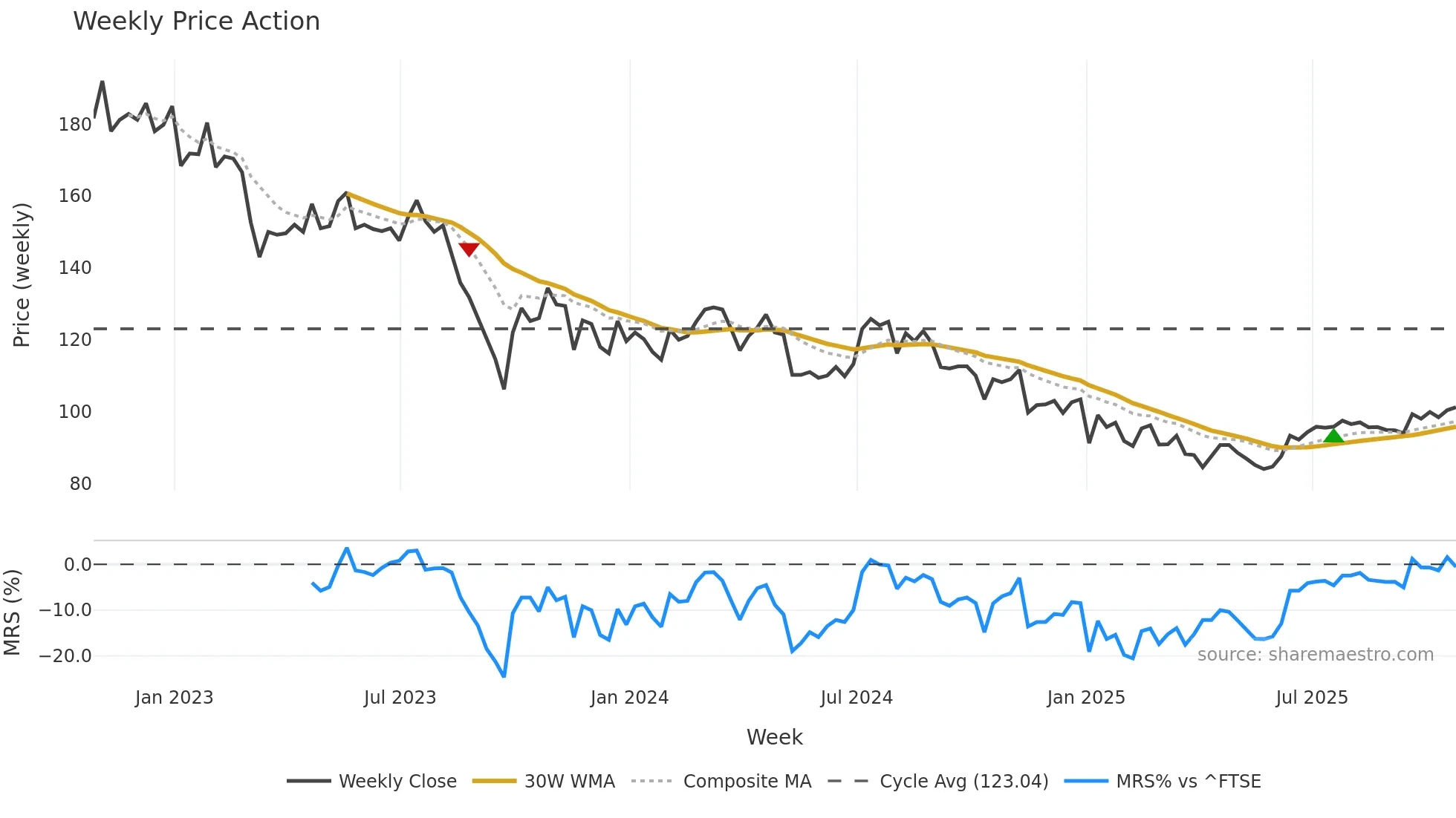 SYNC weekly Price Action chart, closing 2025-10-24