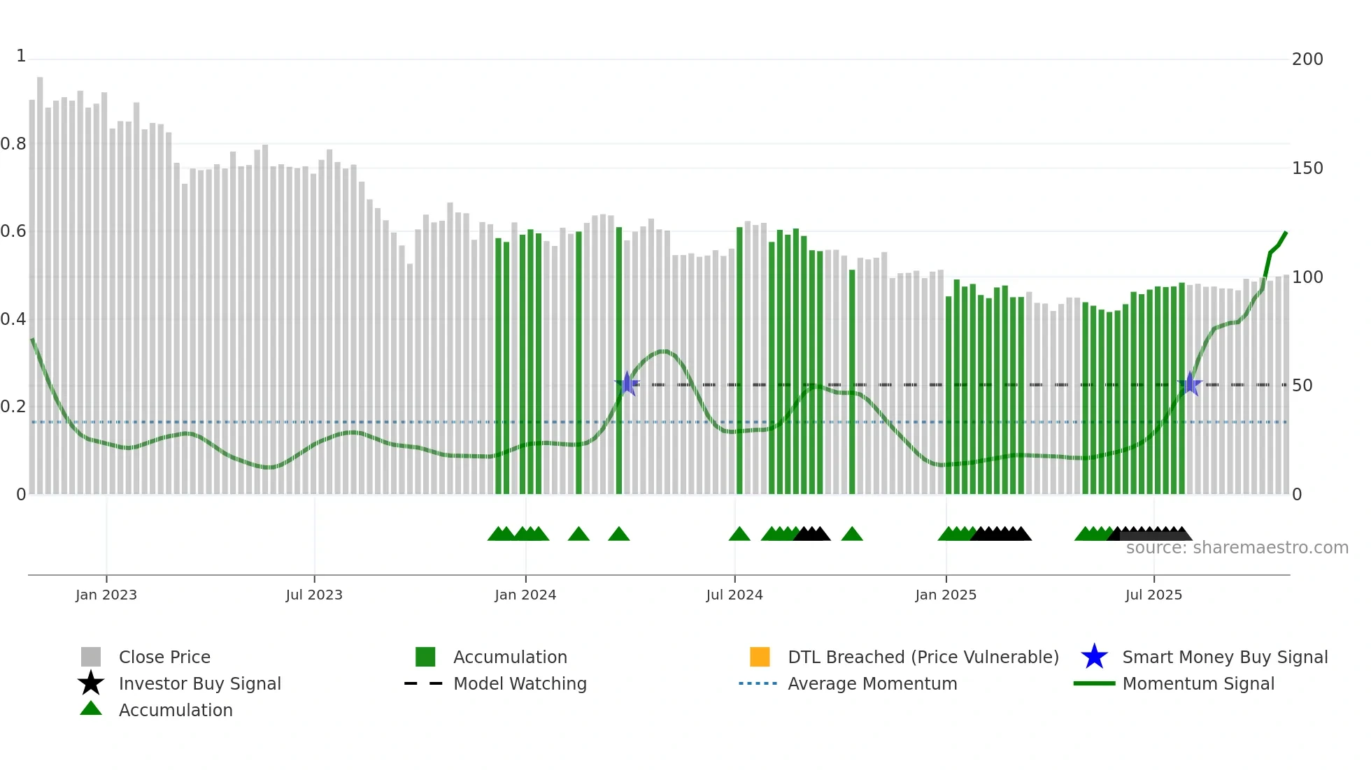 SYNC weekly Smart Money chart