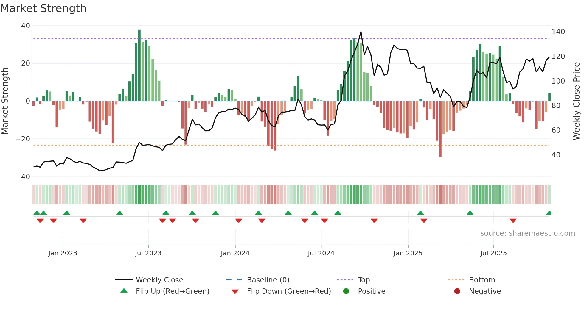 EDELWEISS weekly Market Strength chart