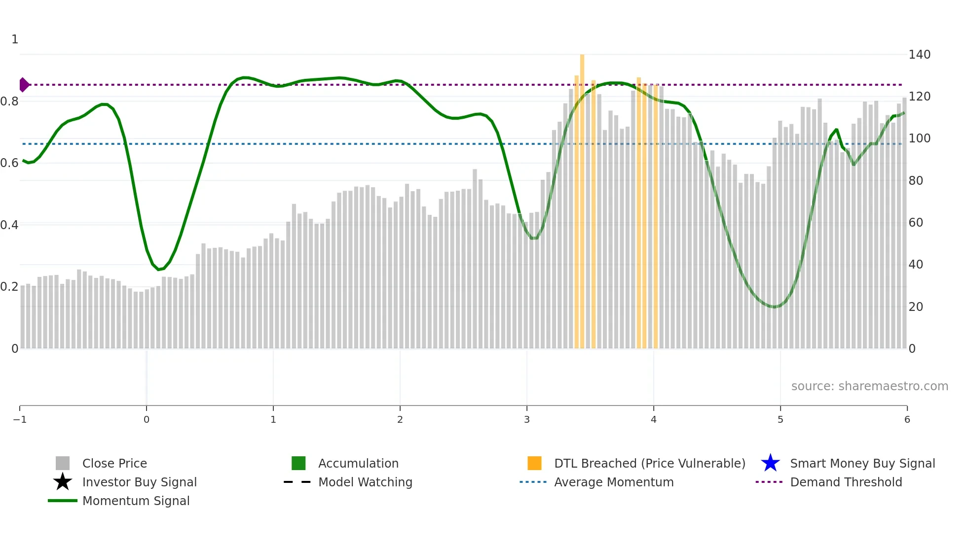 EDELWEISS weekly Smart Money chart