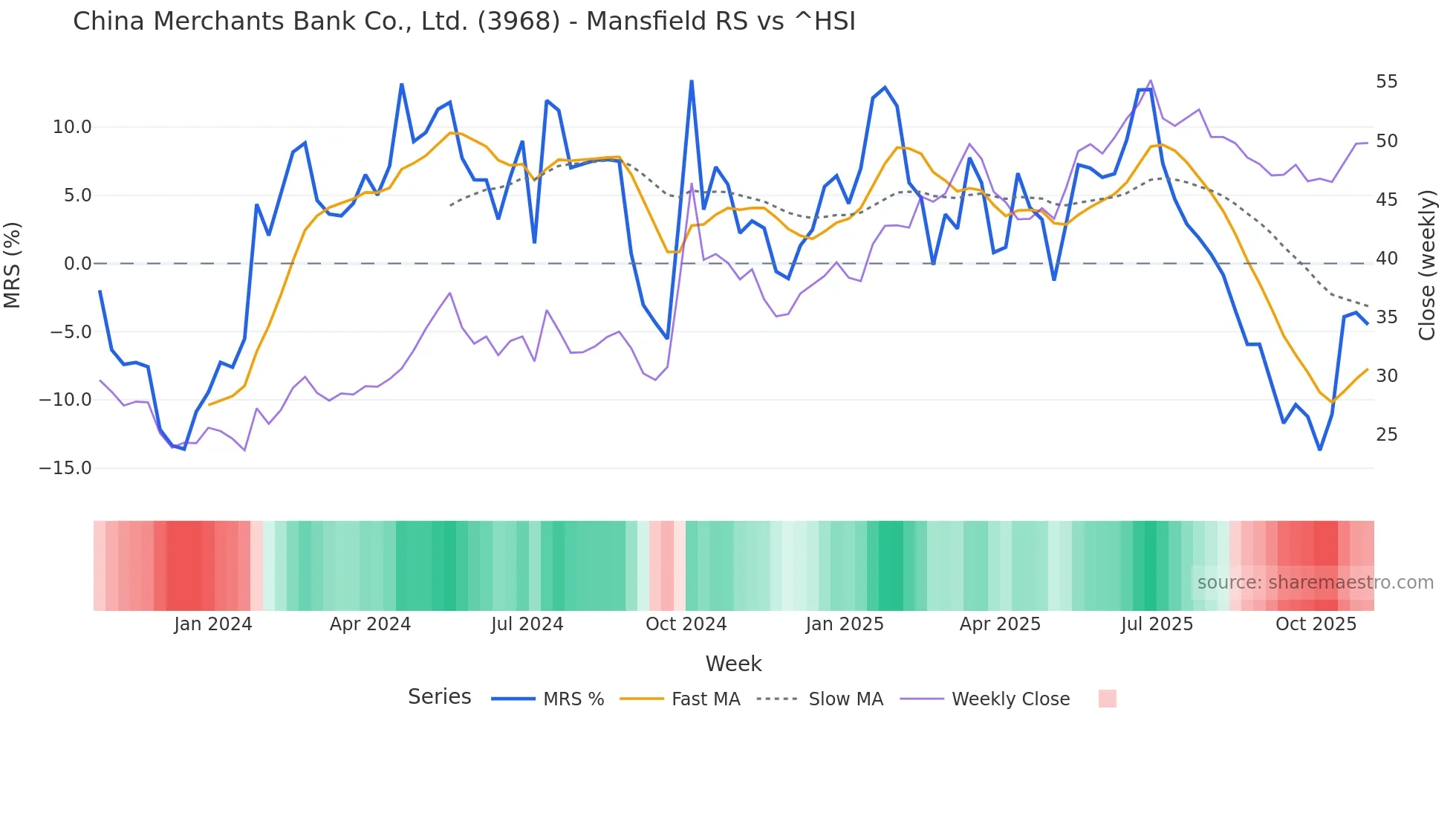 3968 Mansfield Relative Strength chart