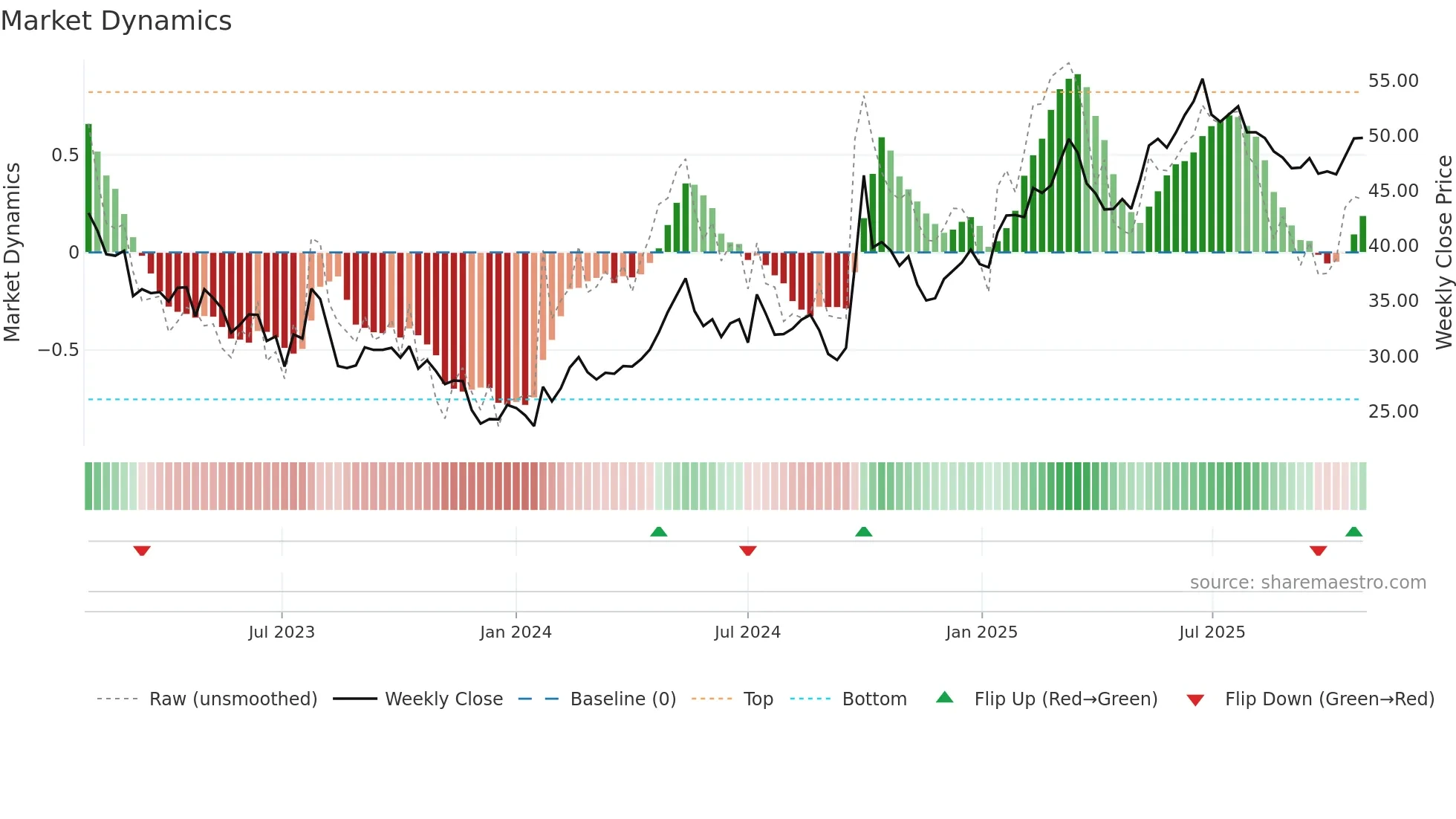 3968 weekly Market Dynamics chart