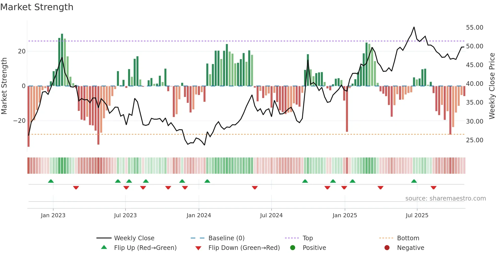 3968 weekly Market Strength chart