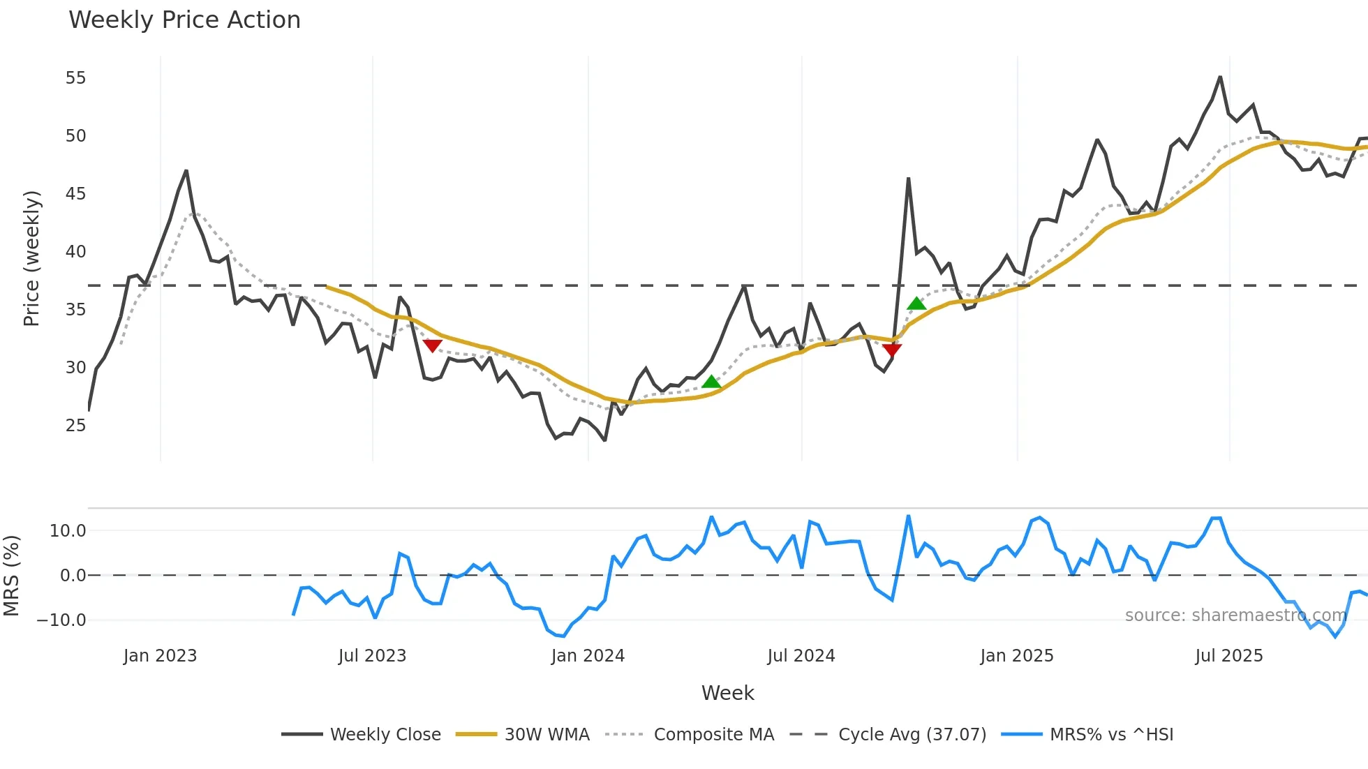 3968 weekly Price Action chart, closing 2025-10-27