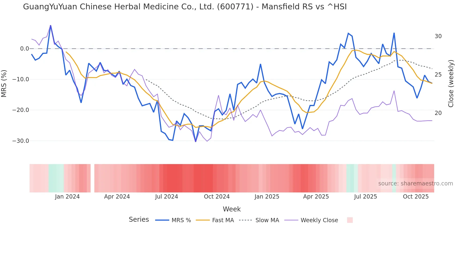 600771 Mansfield Relative Strength chart
