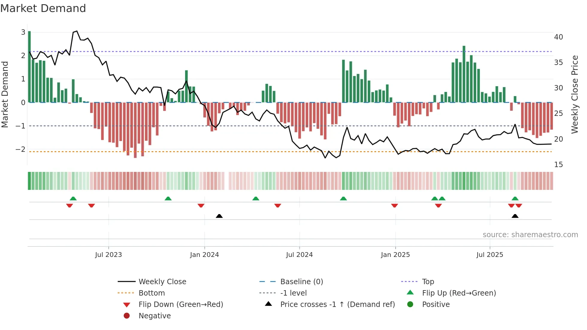 600771 weekly Market Demand chart